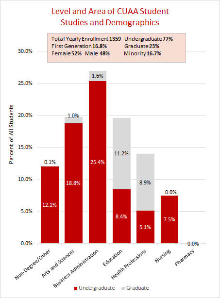 Level and Area of Student Studies with Demographics